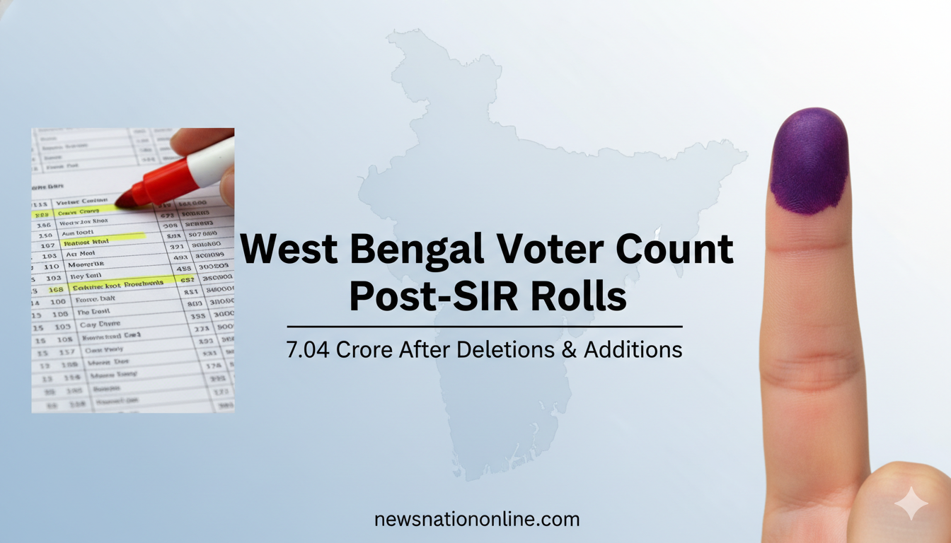West Bengal Voter Count Post-SIR Rolls News Update - NewsNation Online West Bengal Voter Count Post-SIR Rolls Updated After Deletions and Additions