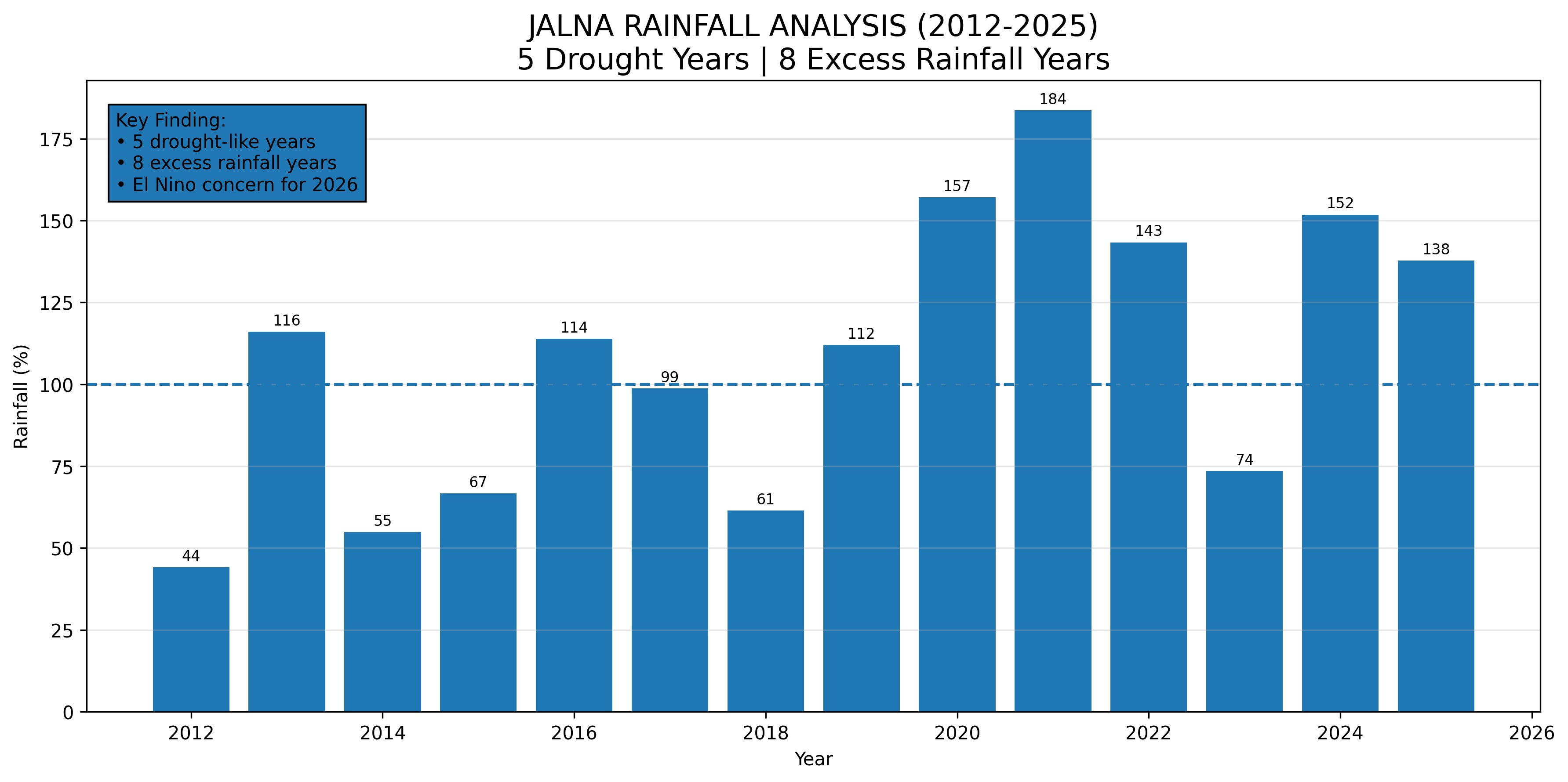 Al Nino Effect Jalna - NewsNation Online अल नीनो के बढ़ते प्रभाव से जालना के किसानों पर मंडराता संकट, 14 वर्षों के वर्षा आंकड़ों का ग्राफ और सूखा-अतिवृष्टि विश्लेषण