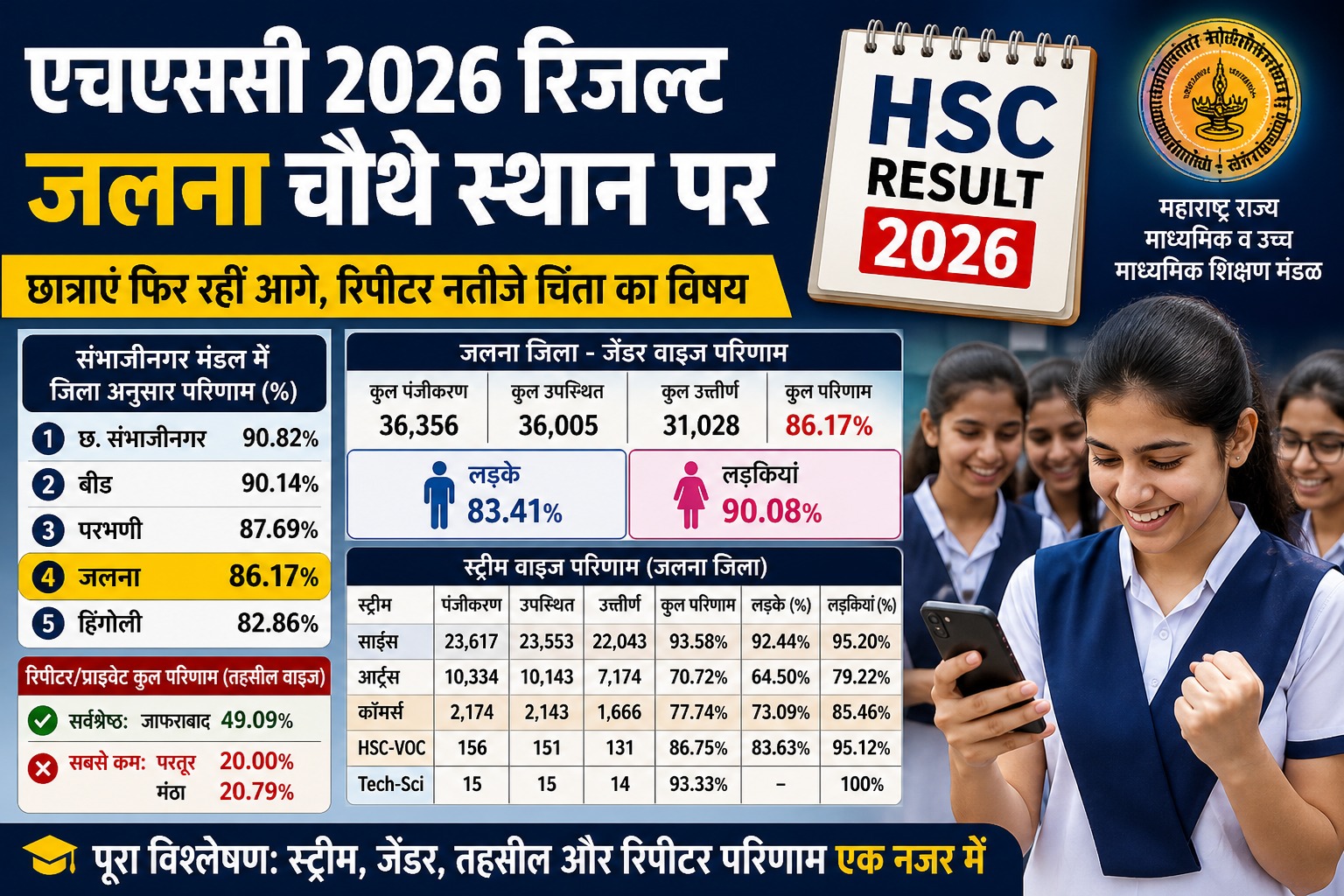 HSC Result 2026 Jalna