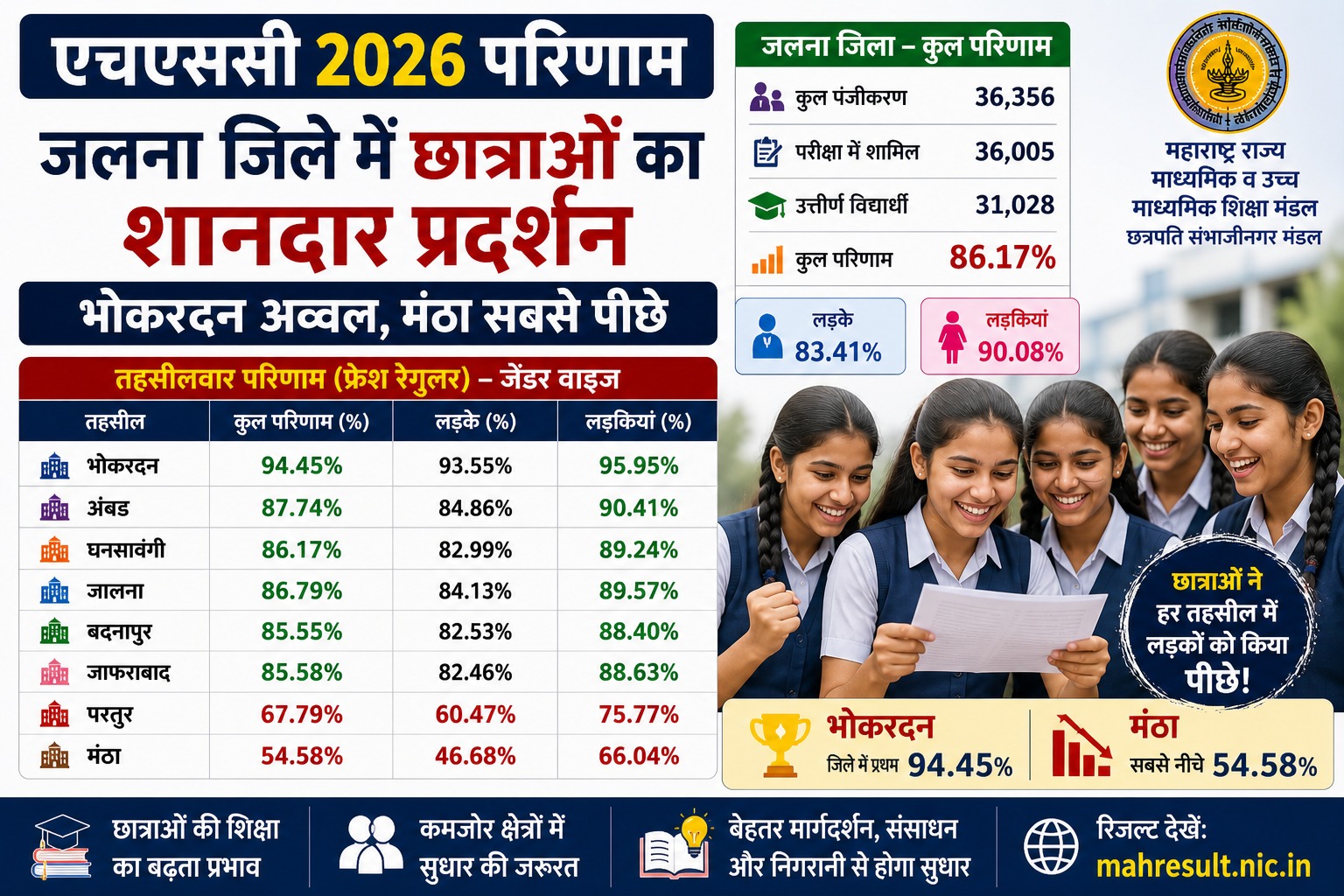 Jalna HSC Result 2026 Girls Performance
