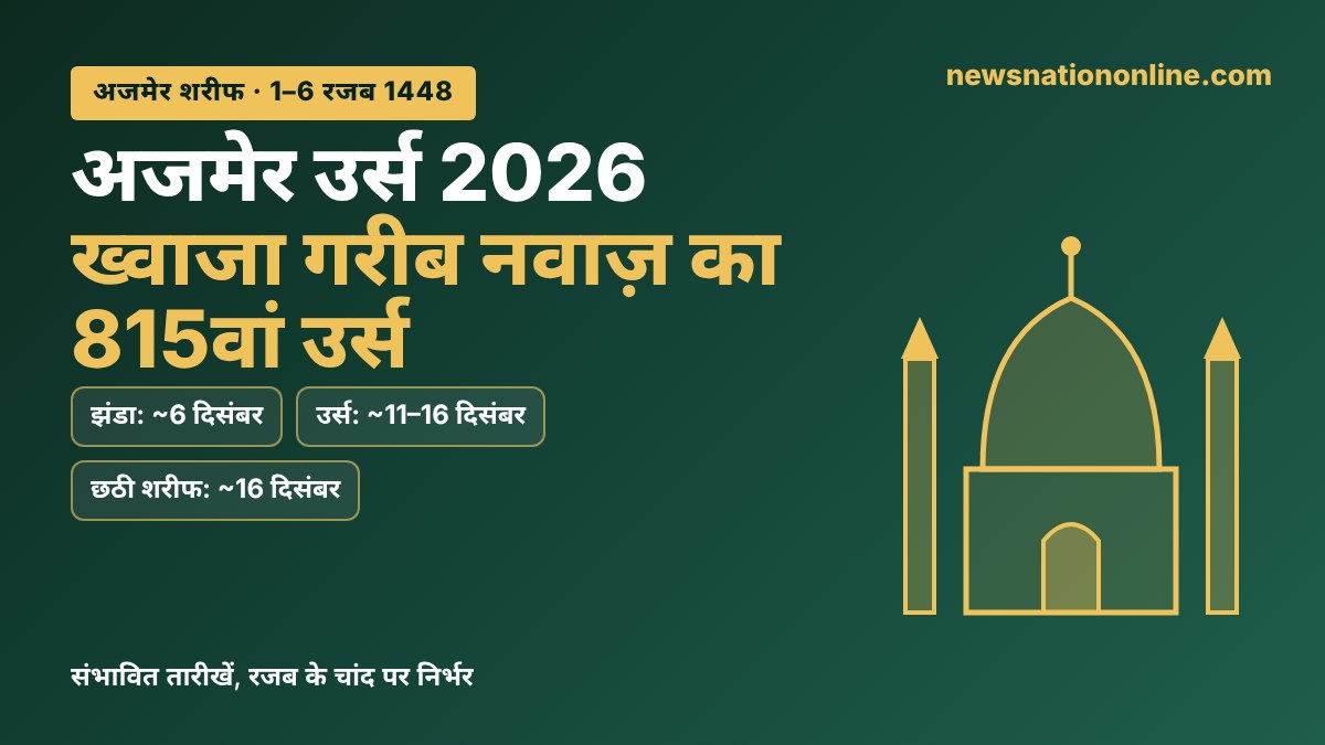 अजमेर उर्स 2026 – ख्वाजा गरीब नवाज़ का 815वां उर्स - NewsNation Online अजमेर उर्स 2026: ख्वाजा गरीब नवाज़ का 815वां उर्स, झंडा करीब 6 दिसंबर, उर्स 11–16 दिसंबर, छठी शरीफ 16 दिसंबर