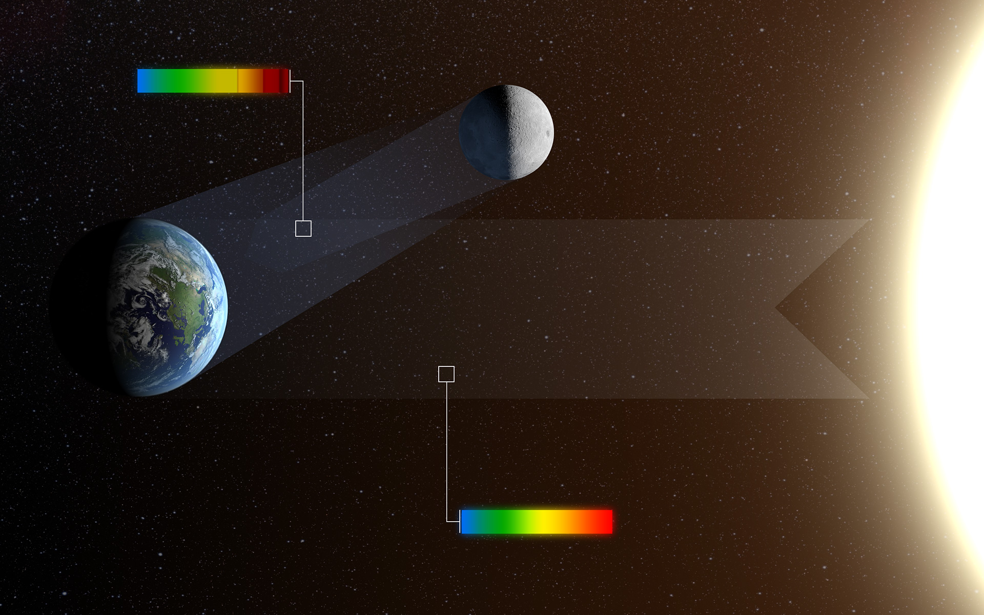 Illustration showing sunlight reflected from Earth toward the Moon, with the Sun at right.
